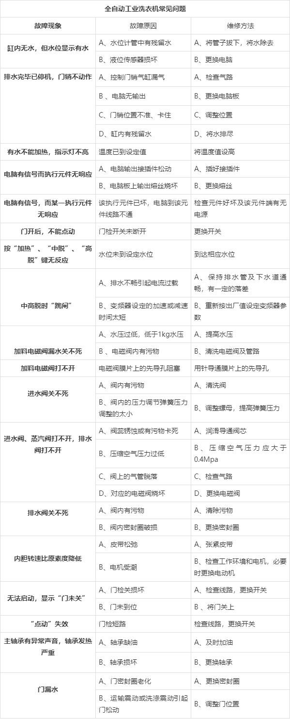 工业洗衣机故障剖析表